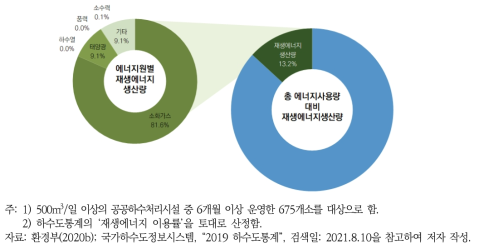 공공하수처리시설의 에너지자립률 및 재생에너지원별 비중