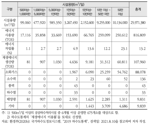 공공하수처리시설 규모별 에너지 사용량 및 자체 에너지 생산량