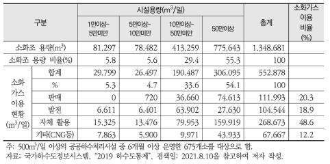 공공하수처리시설 규모별 소화조 용량 및 소화가스 이용 현황