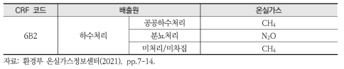 하수처리 부문 배출원 및 온실가스