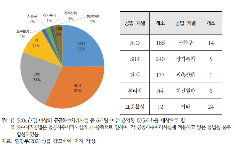 공공하수처리시설 공법별 현황(2019년)