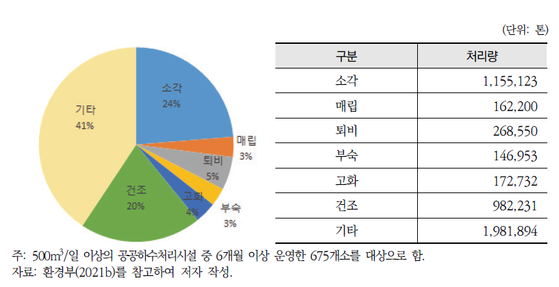 공공하수처리시설 슬러지 처리 형태(2019년)