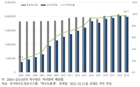 공공하수처리시설의 고도처리 추이