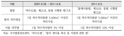 하수처리수 재이용시설 의무 대상