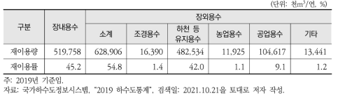 하수처리수 용도별 재이용 현황