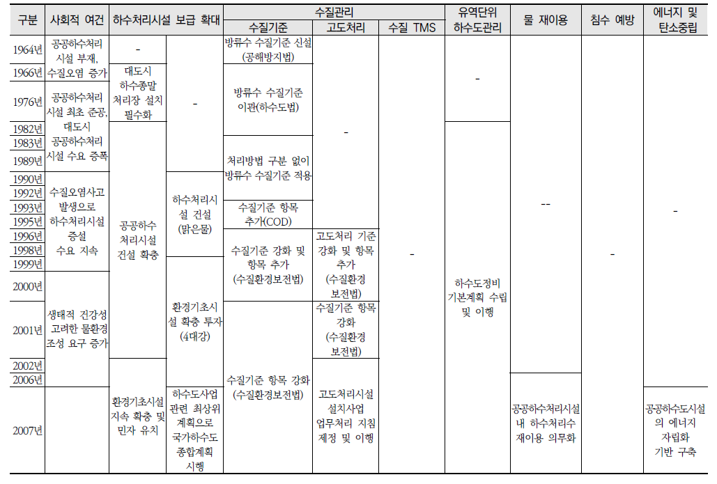 공공하수처리시설 관련 주요 정책 및 기능 변천