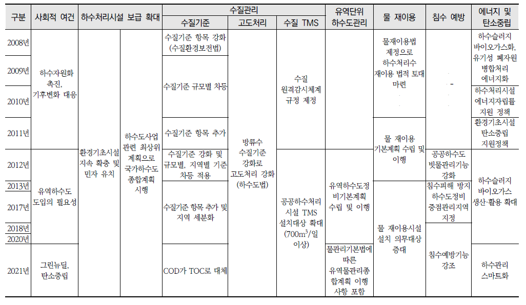 공공하수처리시설 관련 주요 정책 및 기능 변천(계속)