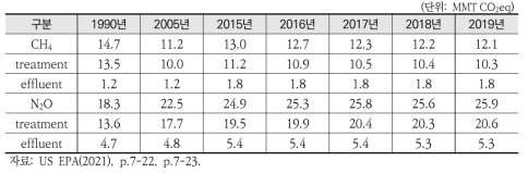 미국 공공하수처리시설의 CH4 및 N2O 배출량