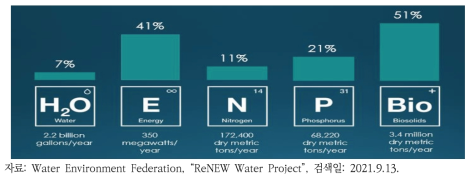 WEF ReNEW Water 프로젝트
