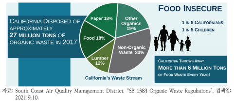 캘리포니아주 유기성 폐기물 현황