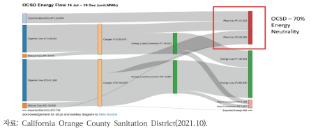 오렌지 카운티 하수처리장의 에너지 흐름 및 에너지 중립