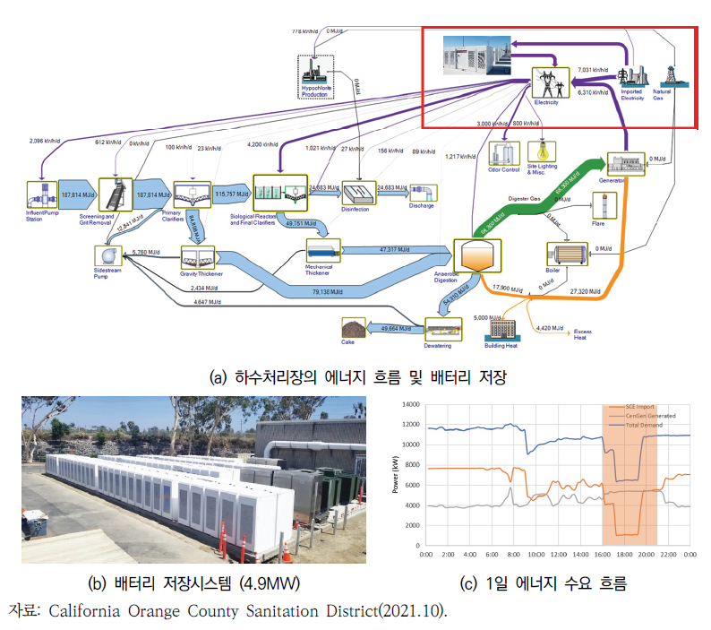 오렌지 카운티 하수처리장의 에너지 흐름 및 배터리 저장(a), 배터리 저장시스템(b) 및 1일 에너지 수요(c)