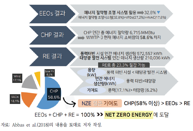 위스콘신주 하수처리시설의 NZE(Net Zero Energy) 달성