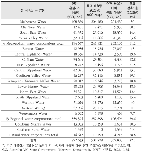 호주 빅토리아주 물 서비스 공급업자의 온실가스 목표 배출량 및 감축량(2025년)