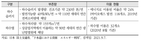 일본 하수처리시설의 자원·에너지 이용 현황