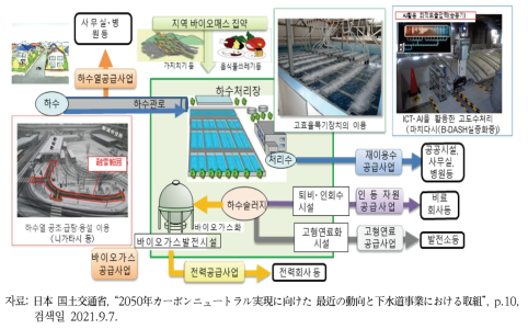 하수도의 에너지 절약 및 신재생에너지 대책 개략도