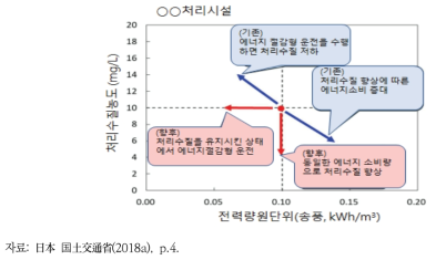 처리수질과 에너지 소비와의 관계