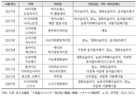 하수처리장의 지역 바이오매스 활용 사례