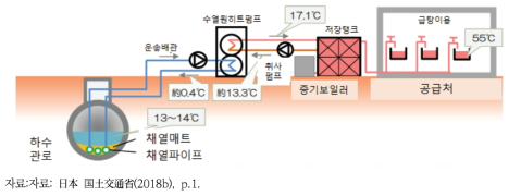 하수관로에서 채열하는 하수열 이용방법 예시