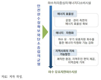 미래지향형 하수처리시설 패러다임 전환 원칙 및 방향