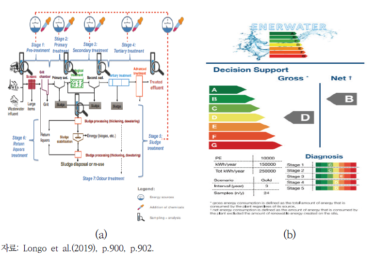 ENERWATER 단계별 에너지 모니터링 및 진단 체계(a) 및 에너지 효율성 라벨(b)