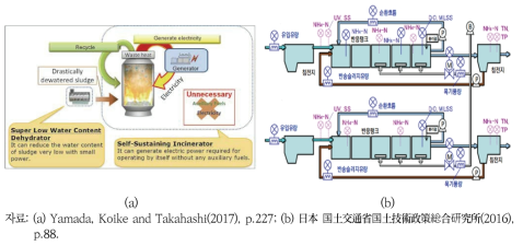 신가시 하수처리장의 에너지 자립형 소각시스템(a) 및 ICT를 이용한 고효율 질산화 운전제어 공정(b)