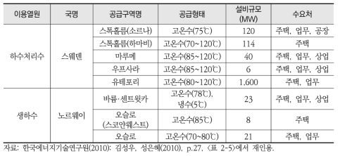 북유럽의 하수열에너지 이용 현황