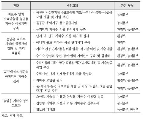 이슈 대응 추진과제와 관련 부처