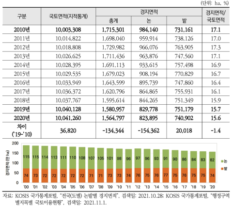 국토면적 및 경지면적 변화(2010~2020년)