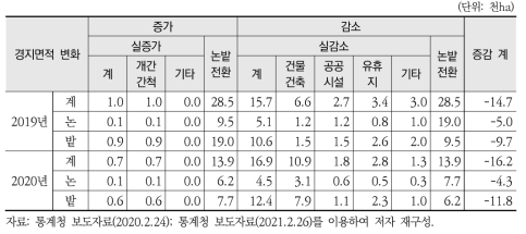 경지면적 증감 사유(2019년, 2020년)