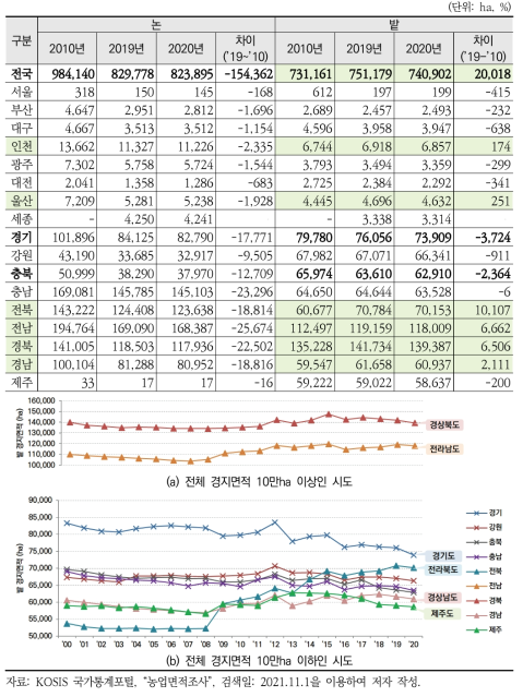 시도별 경지면적 분포 및 변화(2010~2020년)