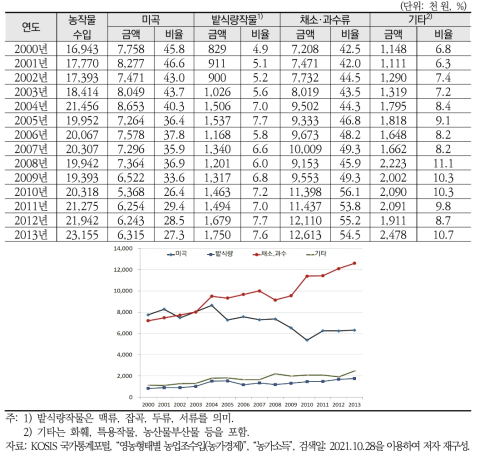 농작물 작물별 소득 변화(2000~2013년)