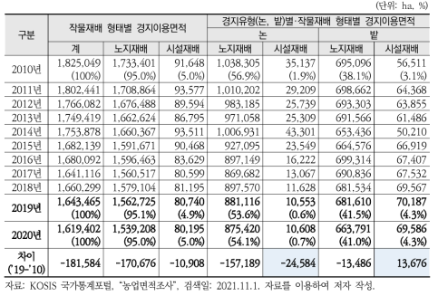 작물재배 형태별 경지면적 변화(2010~2020년)