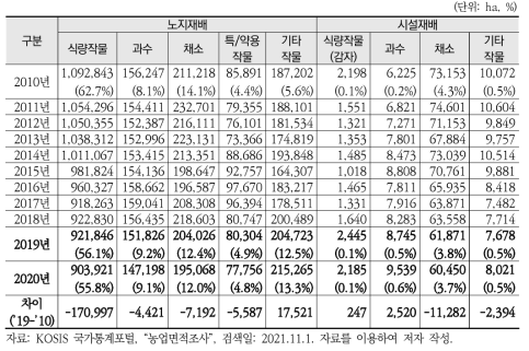 농작물 유형별 재배면적 변화(2010~2020년)