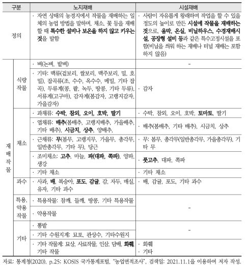 재배작물의 종류(2020년 기준)