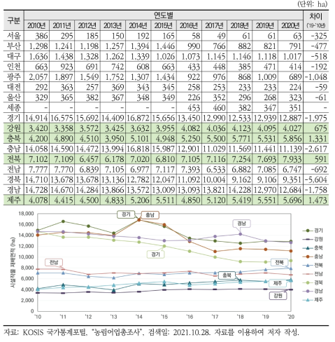 시도별 시설작물 재배면적 분포 및 변화(2010~2020년)