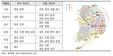 주요 농작물 주산지 변화