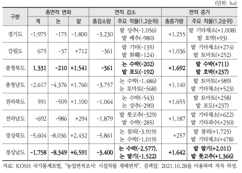 주요 광역지자체 시설재배작물별 면적 변화(’19-’10년)