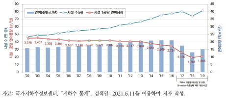 전국 농업용 지하수 이용 추세