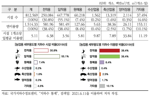 농업용 지하수 개발·이용시설의 세부용도별 이용 현황(2019년)