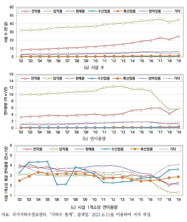농업용 지하수 개발·이용시설의 세부용도별 이용 추세(2002~2019년)