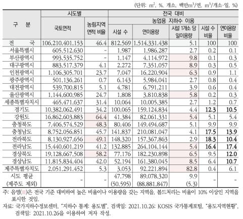 시도 단위 농업용 지하수 이용 현황(2019년)