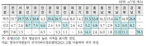 농업용 지하수 시설의 인허가 유형에 따른 시설당 일평균 이용량 특성