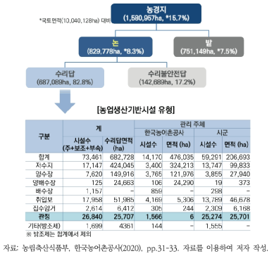 농업생산기반시설 현황