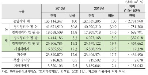 진주시 농지 유형별 면적 변화(’19-’10년)