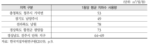 수막재배시설의 지하수 사용량