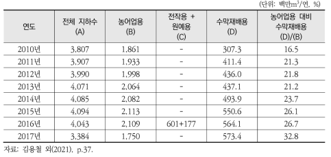 수막재배시설 지하수 이용량 통계