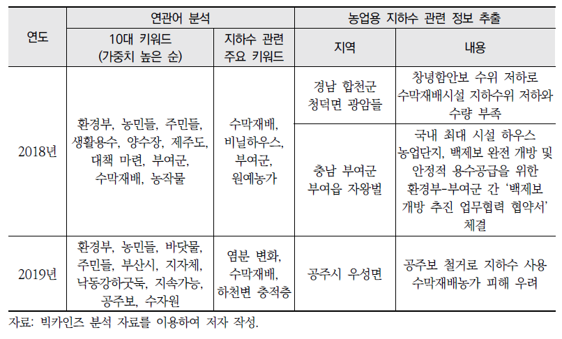 뉴스 등 빅데이터 연관어 분석(계속)