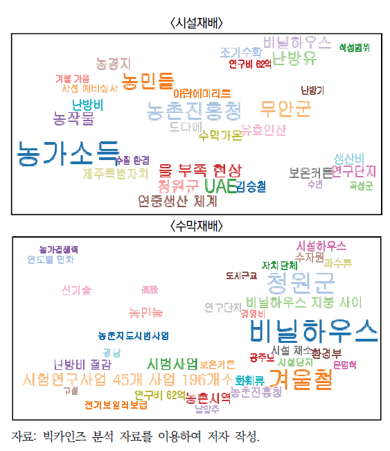 시설재배, 수막재배 관련 연관어 분석 결과