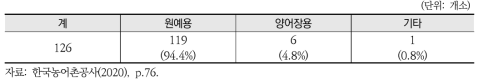 하동 북방지구 용도별 지하수 관정 현황